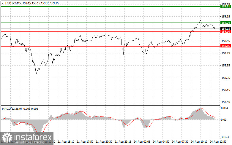 USDJPY: советы для начинающих трейдеров на 24 августа (американская сессия)