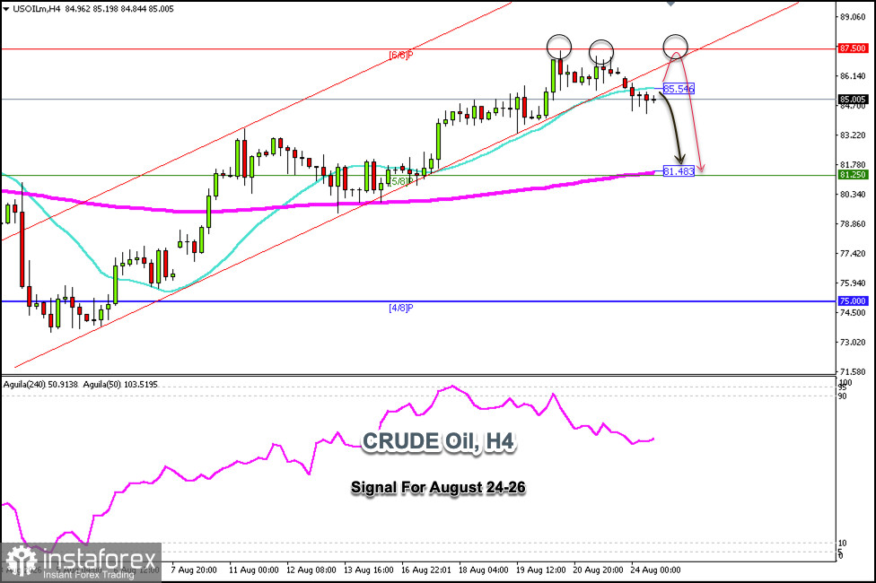 2026 年 8 月 24–26 日 CRUDE OIL (CL) 交易訊號:在 85.54 美元下方做空(21 日 SMA - 6/8 Murray)