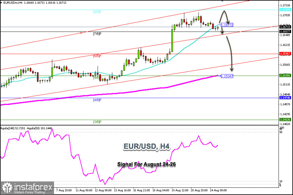 2026 年 8 月 24-26 日 EUR/USD 交易信號:在 1.1677 下方賣出(21 日 SMA - 8/8 Murray)