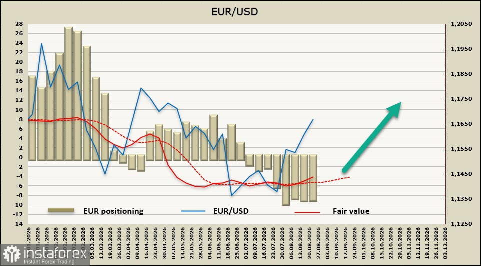 EUR/USD: Деловая активность растет на фоне приближения энергетического шока