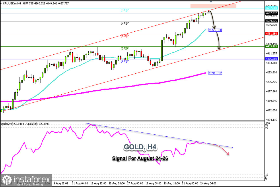 2026年8月24&ndash;26日 GOLD 交易信號：在 $4,687 以下做空（21 SMA - 8/8 Murray）