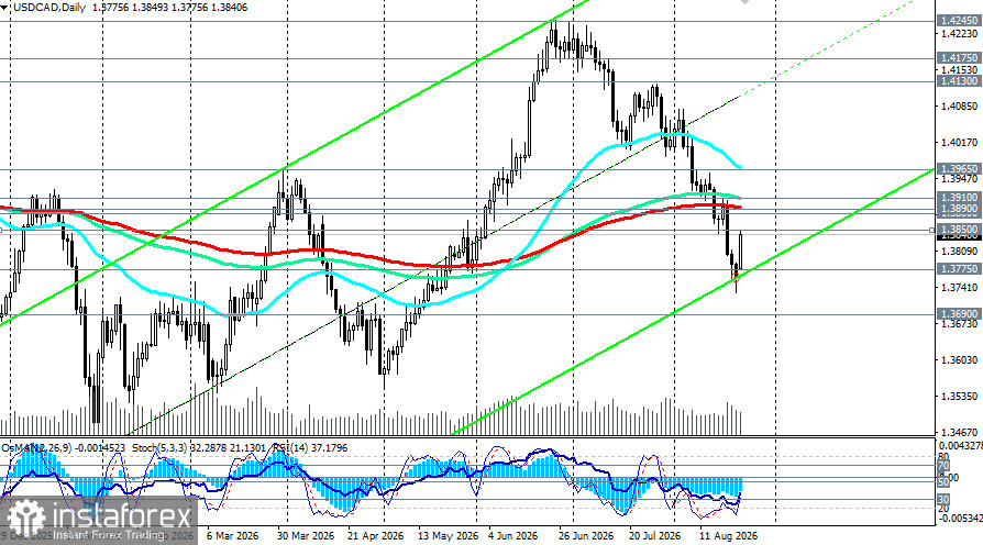 USD/CAD: отскок на фоне торговой войны — временный или начало нового тренда?