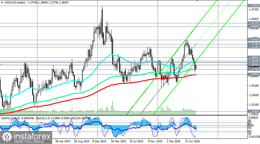 USD/CAD: отскок на фоне торговой войны — временный или начало нового тренда?