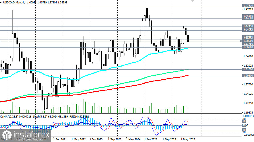 USD/CAD: сценарии динамики на 24.08.2026