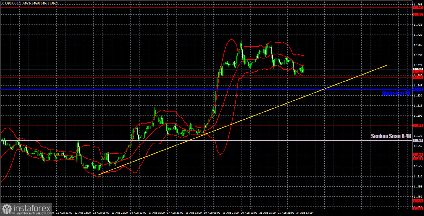 Торговые рекомендации и разбор сделок по EUR/USD на 25 августа. Скучный понедельник