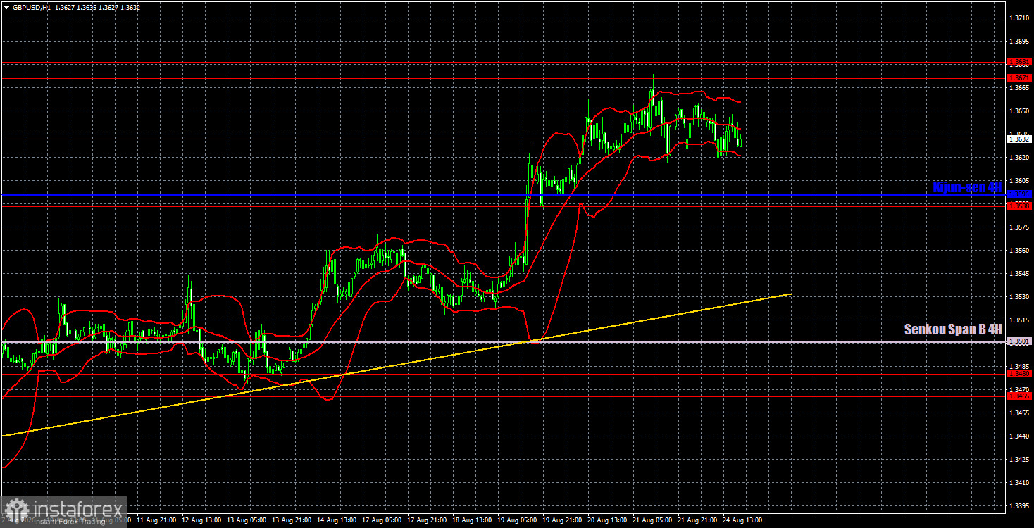 Торговые рекомендации и разбор сделок по GBP/USD на 25 августа. Фунт стерлингов взял паузу н твикс