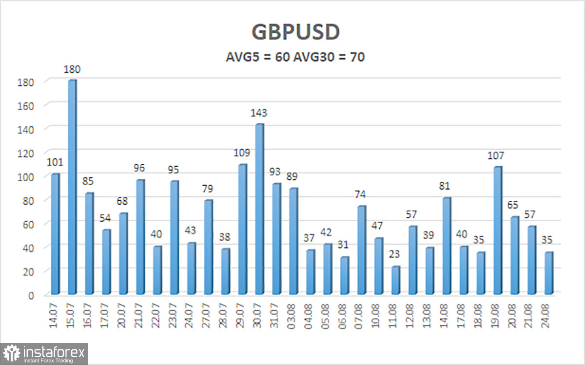 Обзор пары GBP/USD. 25 августа. Дональд Трамп не может жить без войны