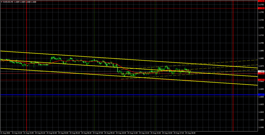 Exchange Rates analysis