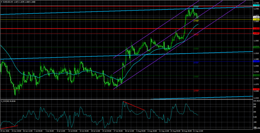 Exchange Rates analysis