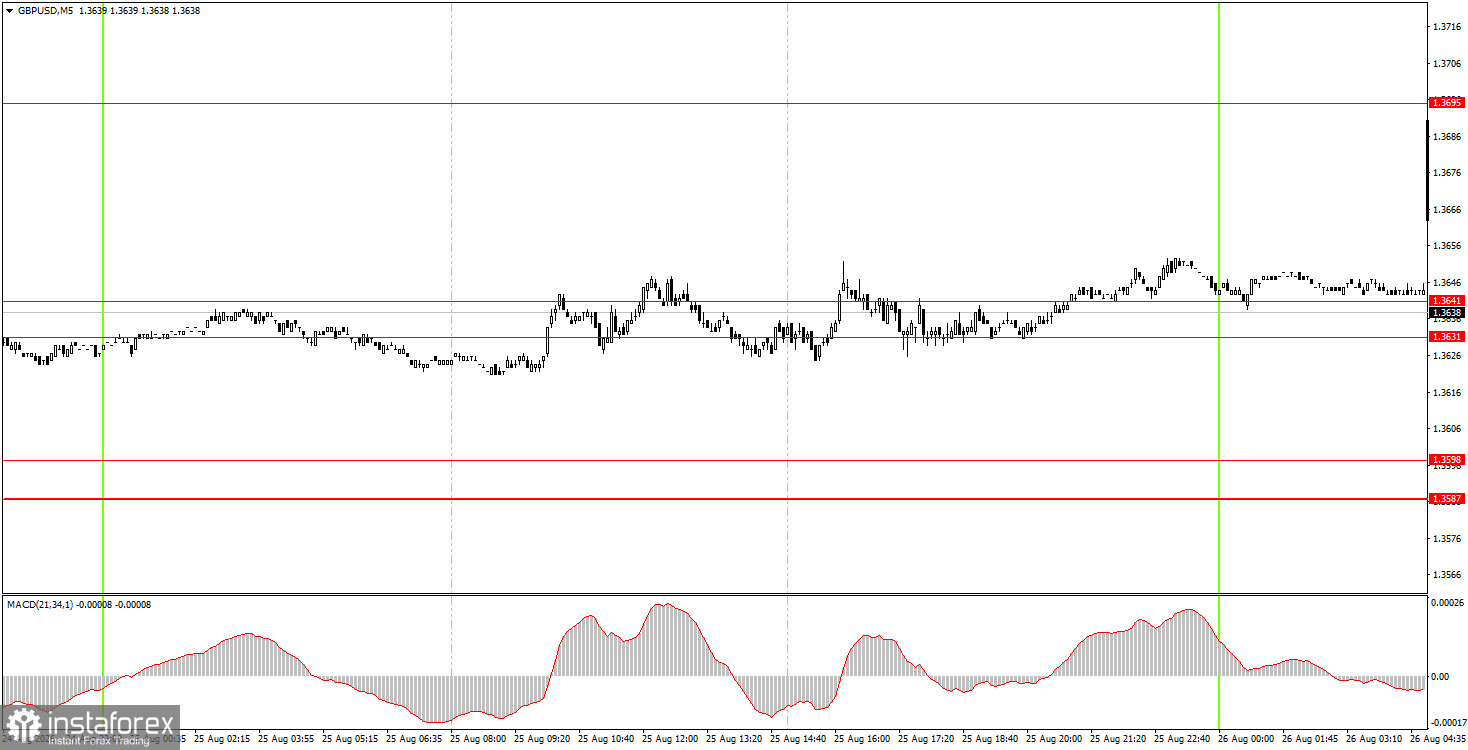 Как торговать валютную пару GBP/USD 26 августа? Простые советы и разбор сделок для новичков