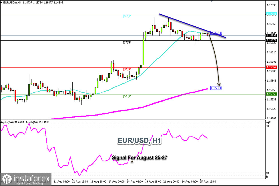 Trading Signals for EUR/USD on August 25-27, 2026: sell below 1.1675 (21 SMA - 7/8 Murray)