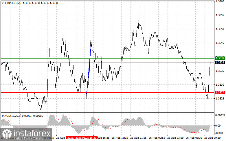 GBPUSD: простые советы по торговле для начинающих трейдеров на 26 августа. Разбор вчерашних сделок на Форекс