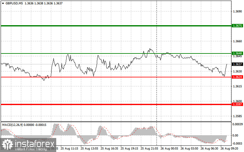 GBPUSD: простые советы по торговле для начинающих трейдеров на 26 августа. Разбор вчерашних сделок на Форекс