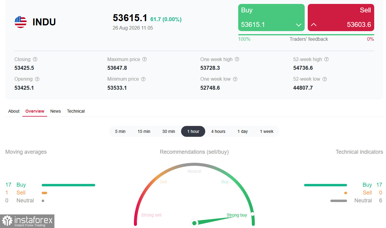 Dow Jones Industrial Average (INDU): у исторических максимумов в ожидании триггера