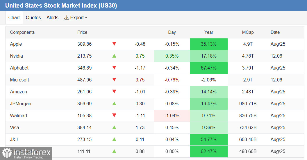 Dow Jones Industrial Average (INDU): у исторических максимумов в ожидании триггера