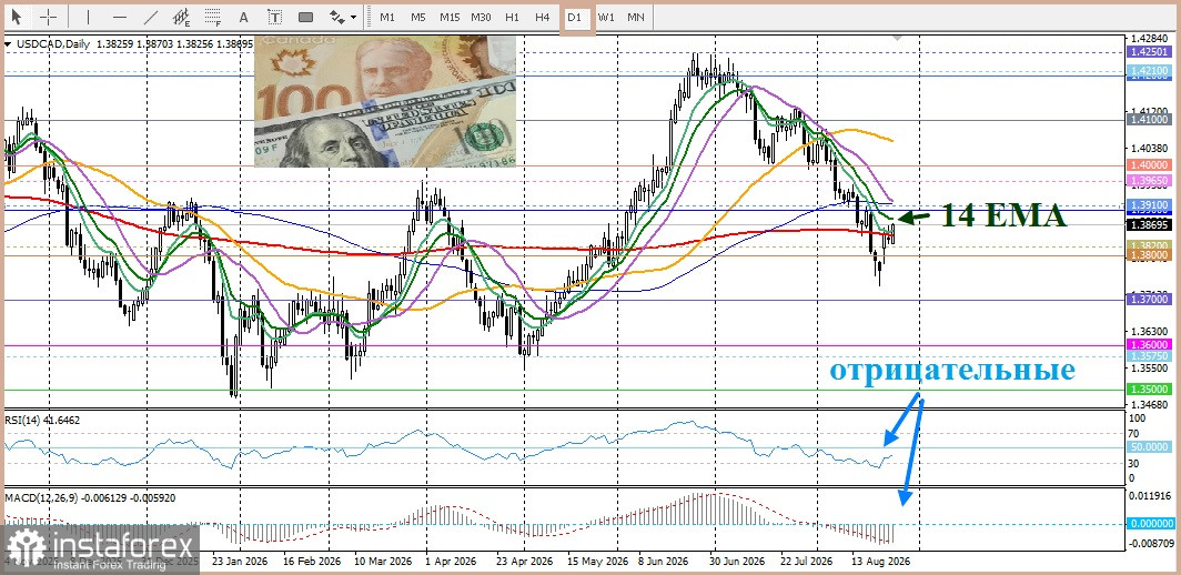 USD/CAD. Анализ цен. Прогноз. Канадский доллар ослабевает на фоне падения цен на нефть