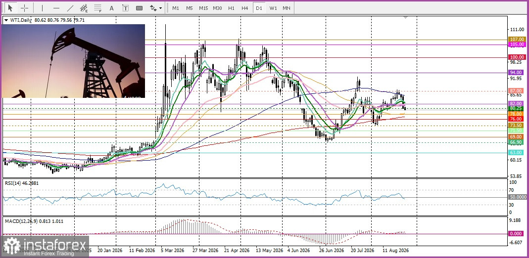 USD/CAD. Анализ цен. Прогноз. Канадский доллар ослабевает на фоне падения цен на нефть