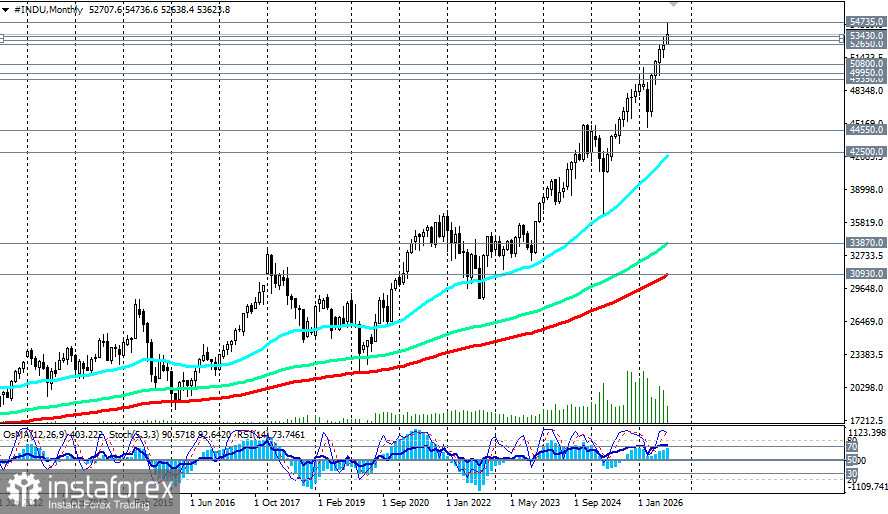 DJIA (INDU): сценарии динамики на 26.08.2026