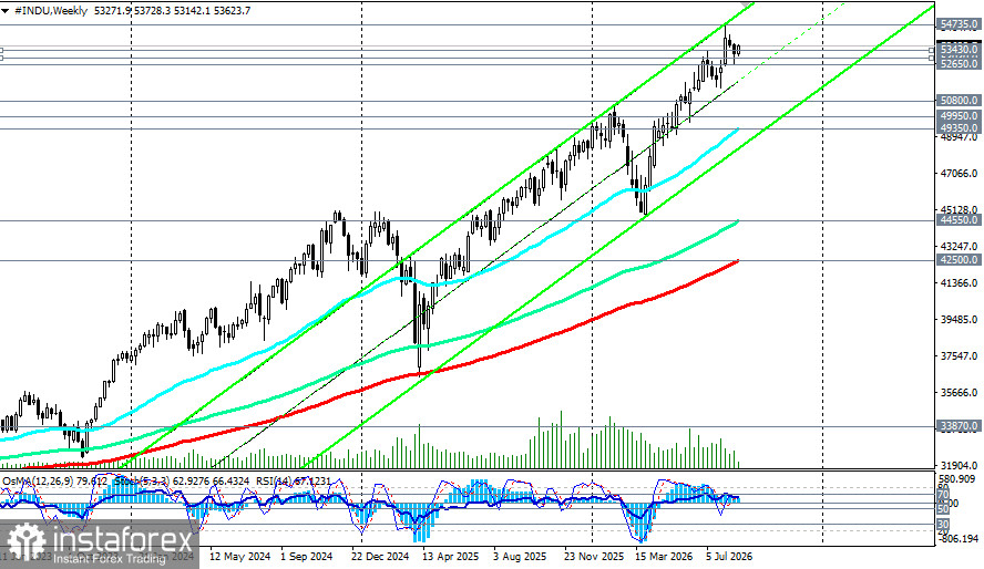 DJIA (INDU): сценарии динамики на 26.08.2026