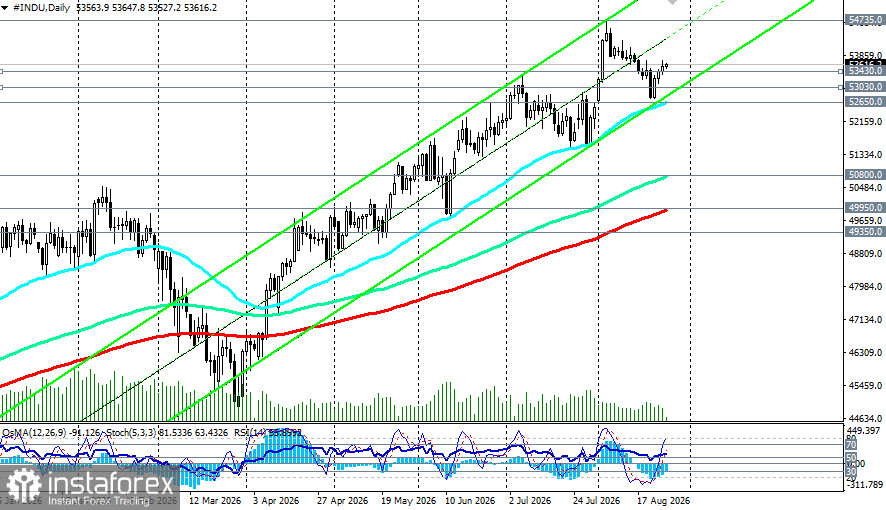 DJIA (INDU): сценарии динамики на 26.08.2026