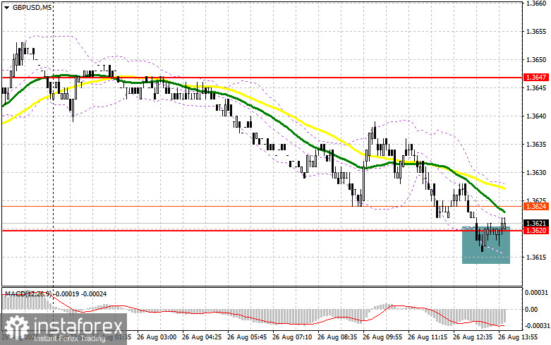 GBP/USD: план на американскую сессию 26 августа. Фунт просел после данных