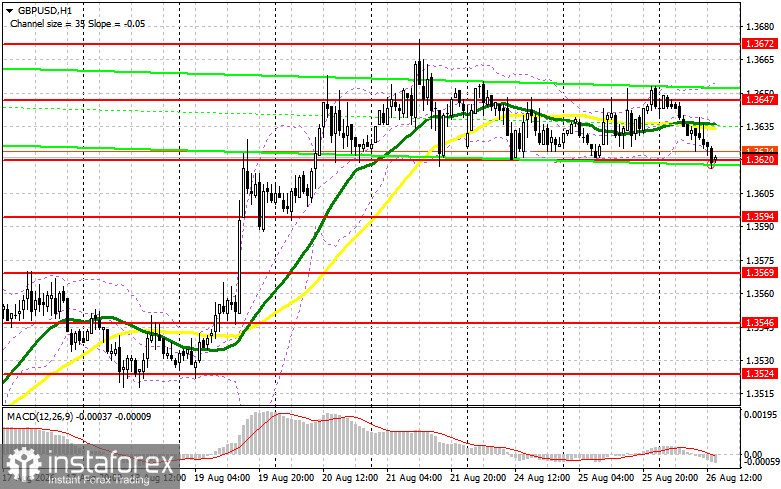GBP/USD: план на американскую сессию 26 августа. Фунт просел после данных