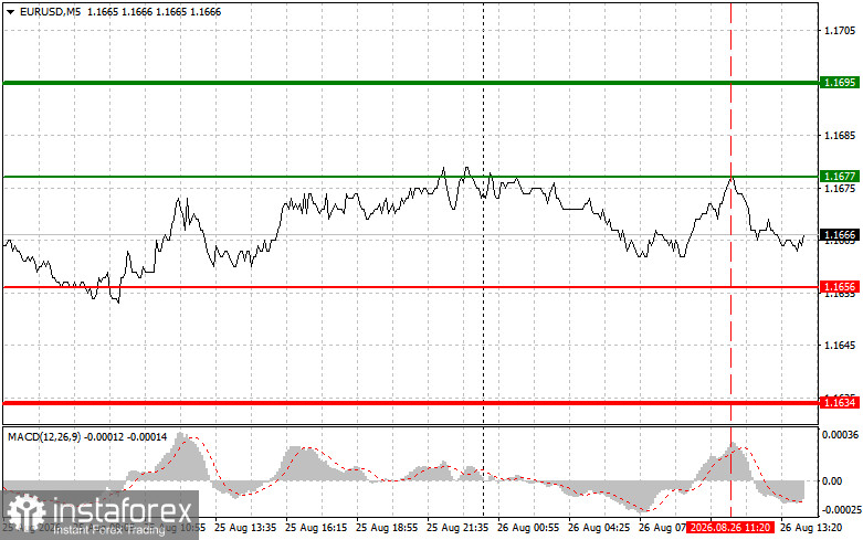 EURUSD: советы для начинающих трейдеров на 26 августа (американская сессия)