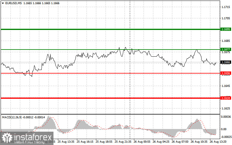 EURUSD: советы для начинающих трейдеров на 26 августа (американская сессия)
