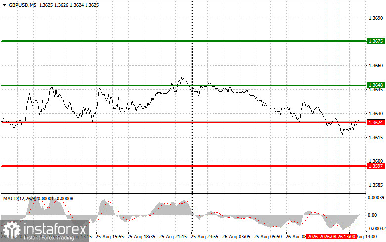GBPUSD: советы для начинающих трейдеров на 26 августа (американская сессия)