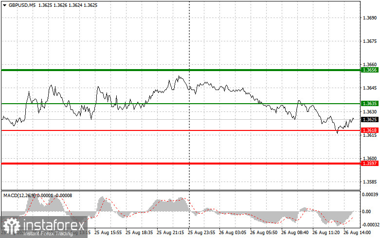 GBPUSD: советы для начинающих трейдеров на 26 августа (американская сессия)