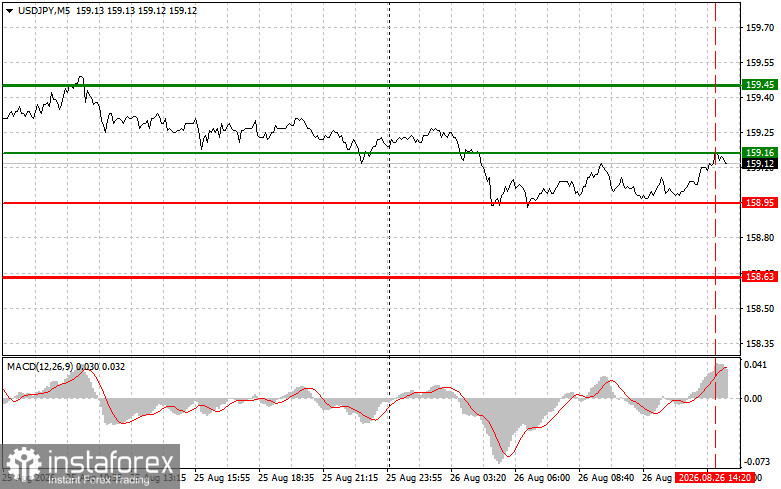 USDJPY: советы для начинающих трейдеров на 26 августа (американская сессия)