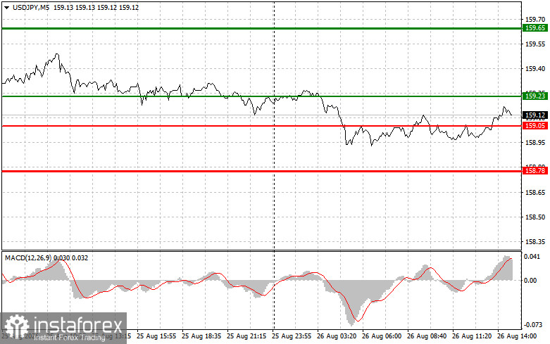 USDJPY: советы для начинающих трейдеров на 26 августа (американская сессия)