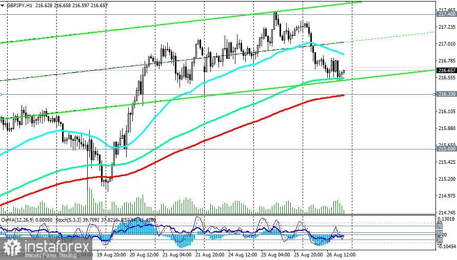 GBP/JPY: сценарии динамики на 26.08.2026