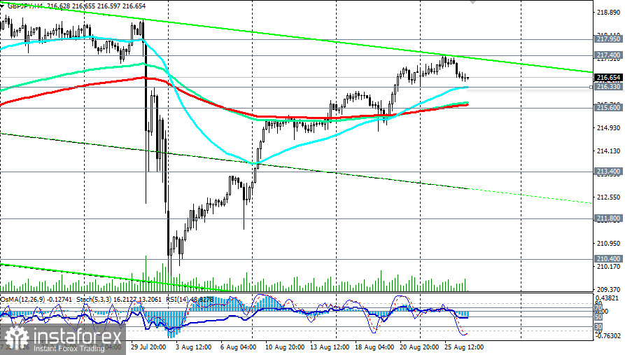 GBP/JPY: сценарии динамики на 26.08.2026