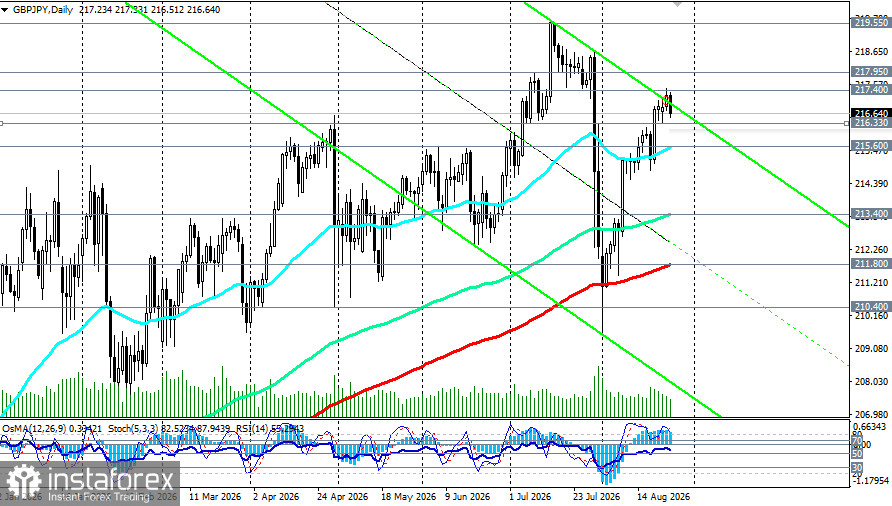 GBP/JPY: сценарии динамики на 26.08.2026