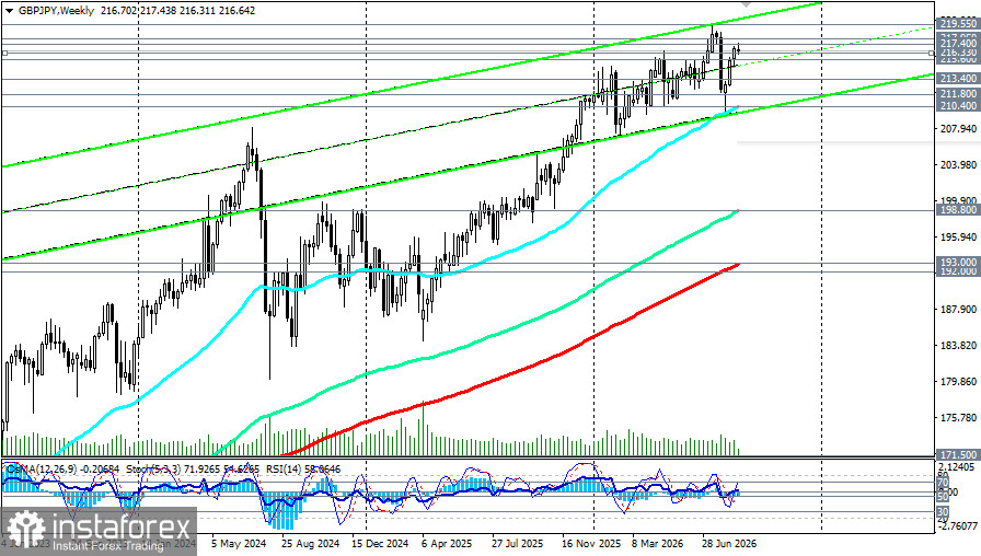GBP/JPY: сценарии динамики на 26.08.2026