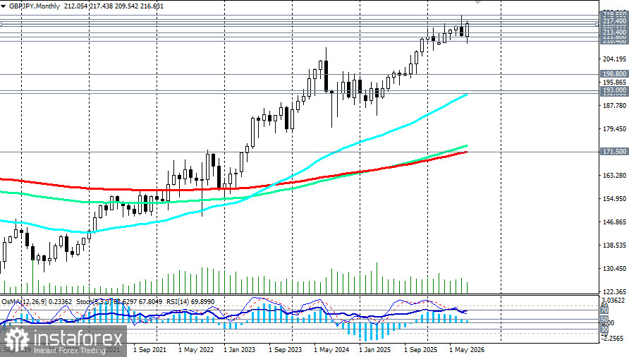 GBP/JPY: сценарии динамики на 26.08.2026