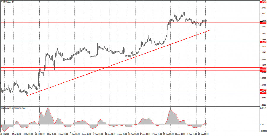 Exchange Rates analysis