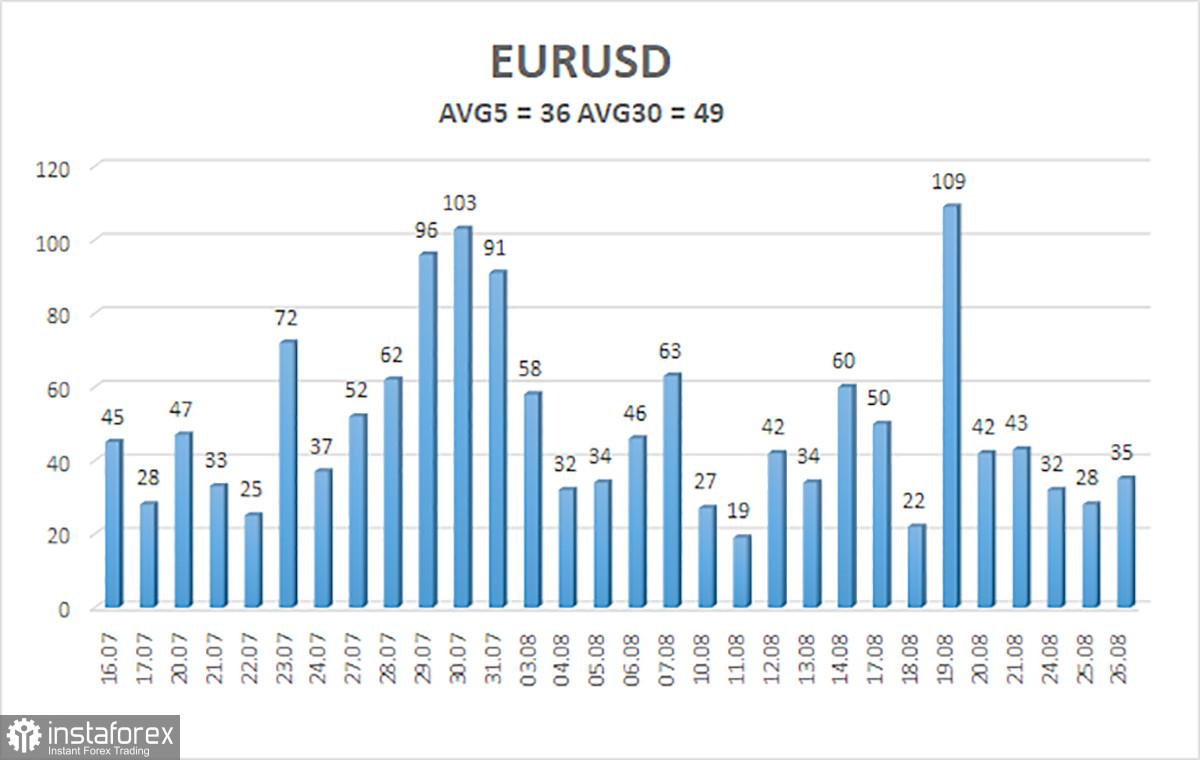 Обзор пары EUR/USD. 27 августа. Рынок впал в анабиоз