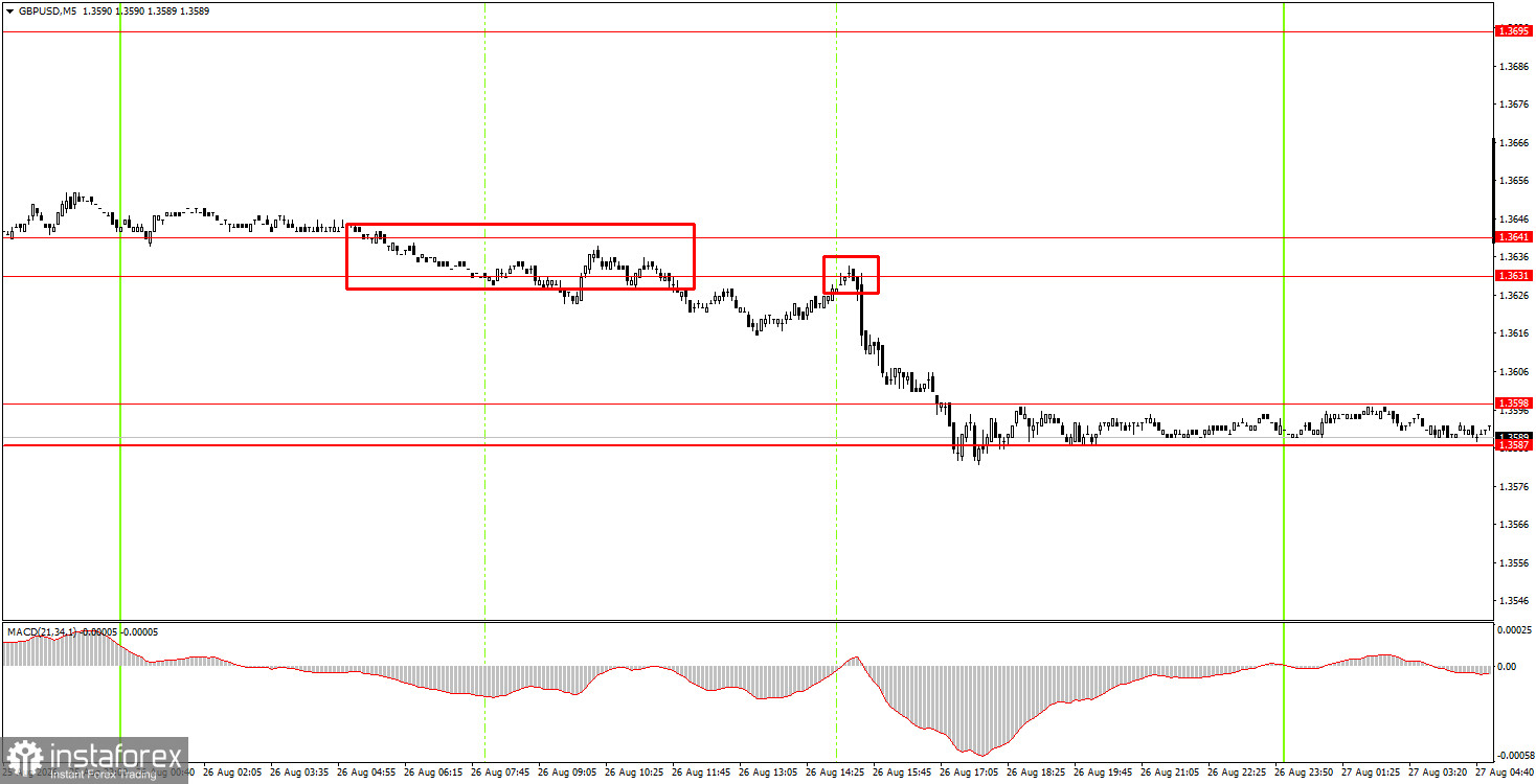 Как торговать валютную пару GBP/USD 27 августа? Простые советы и разбор сделок для новичков