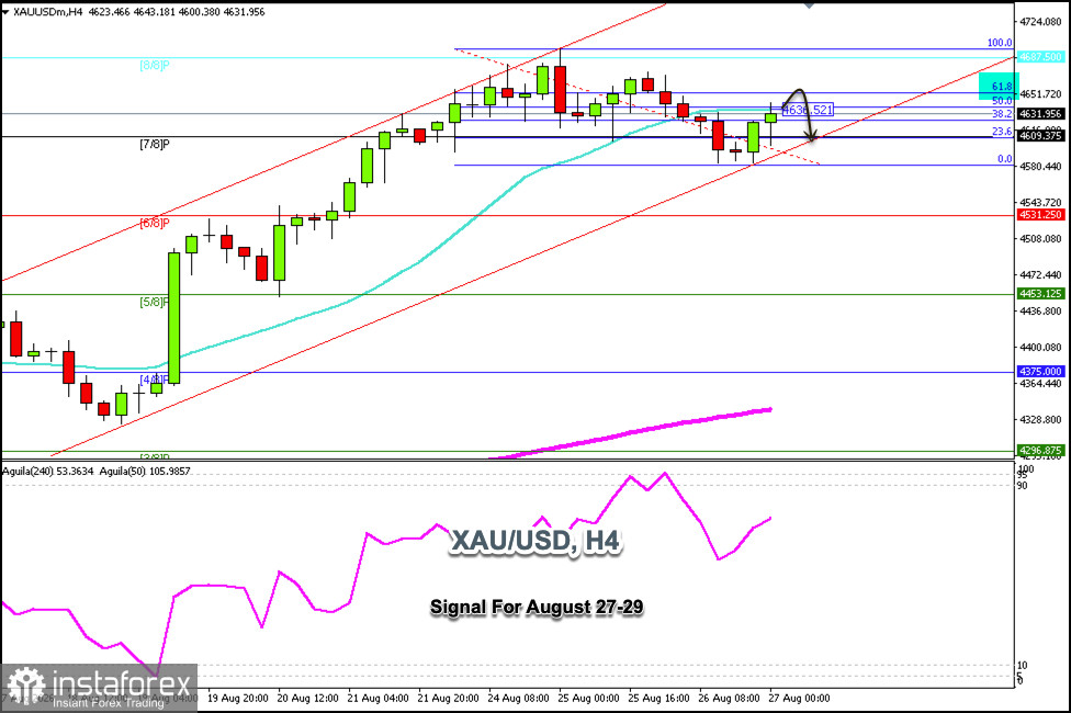 Sinyal trading XAU/USD untuk 27&ndash;29 Agustus 2026: jual di bawah $4.651 (SMA 21 - 61,8%)