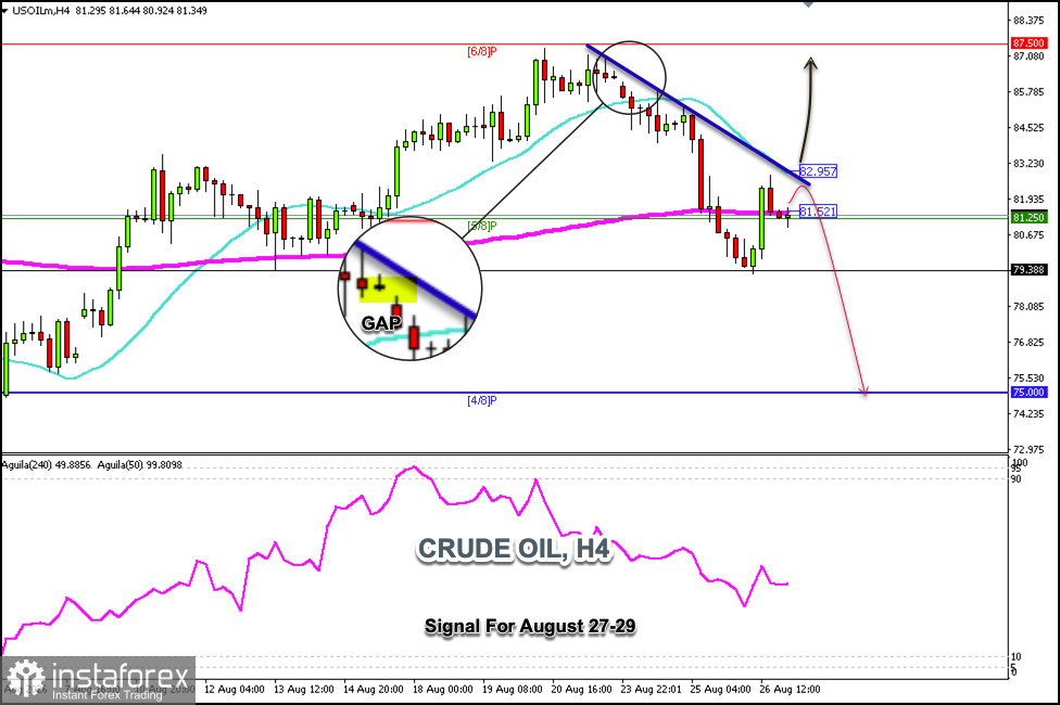 สัญญาณการเทรดสำหรับ CRUDE OIL วันที่ 27-29 สิงหาคม 2026: ซื้อเมื่อราคาสูงกว่า $81.25 (200 EMA - 5/8 Murray)