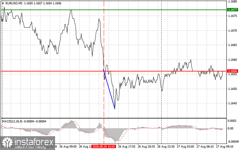 EURUSD: простые советы по торговле для начинающих трейдеров на 27 августа. Разбор вчерашних сделок на форекс