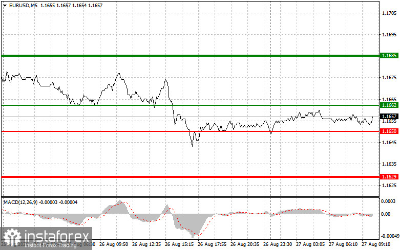 EURUSD: простые советы по торговле для начинающих трейдеров на 27 августа. Разбор вчерашних сделок на форекс