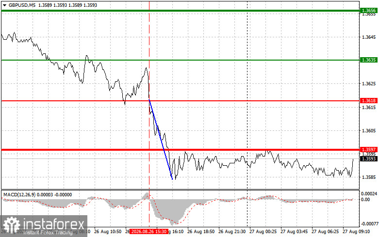 GBPUSD: простые советы по торговле для начинающих трейдеров на 27 августа. Разбор вчерашних сделок на форекс