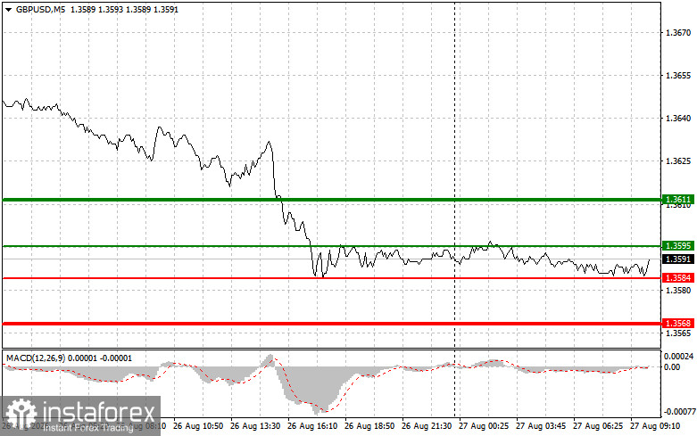 GBPUSD: простые советы по торговле для начинающих трейдеров на 27 августа. Разбор вчерашних сделок на форекс