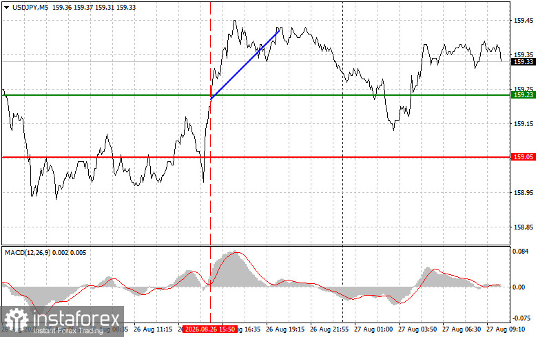 USDJPY: простые советы по торговле для начинающих трейдеров на 27 августа. Разбор вчерашних сделок на форекс