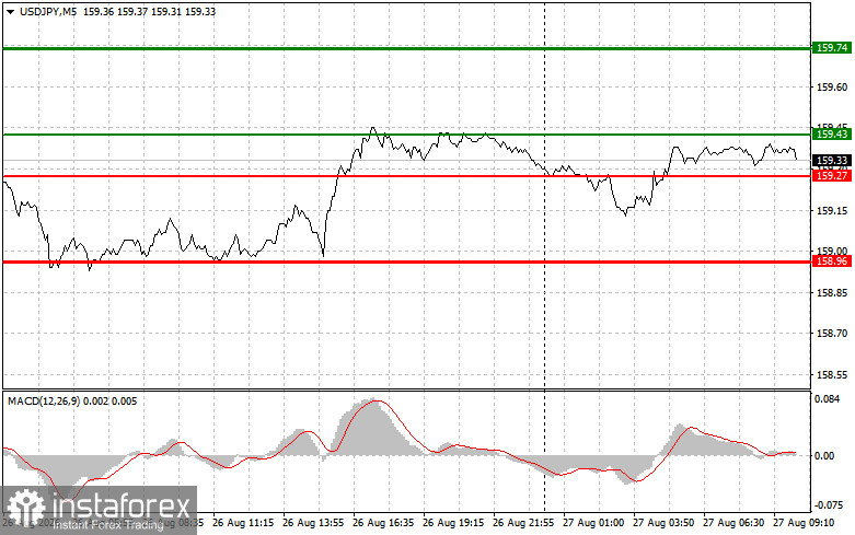 USDJPY: простые советы по торговле для начинающих трейдеров на 27 августа. Разбор вчерашних сделок на форекс