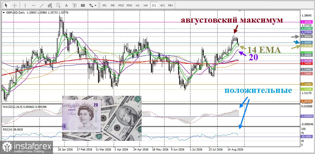 GBP/USD. Анализ цен. Прогноз. Британский фунт под давлением