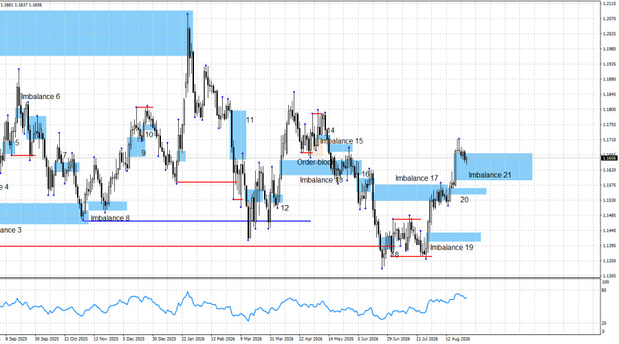 Exchange Rates analysis